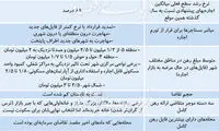 مرز روانی تورم اجاره مسکن در تهران