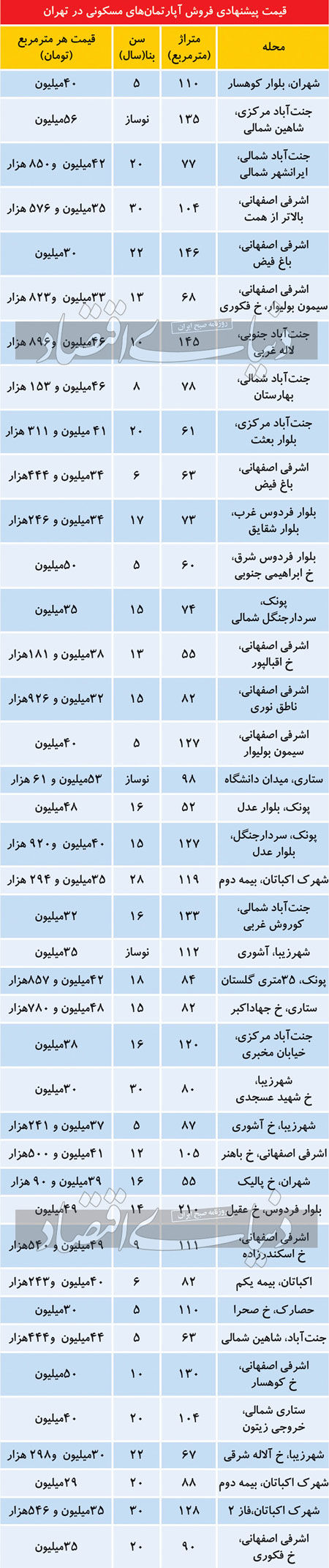 آخرین قیمت مسکن در منطقه ۵ تهران