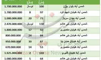 خرید آپارتمان در شمس‌آباد چقدر پول می‌خواهد؟