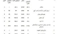شیامالان با «شکاف» گیشه امریکا را فتح کرد