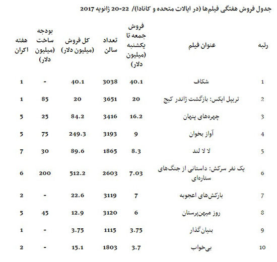 شیامالان با «شکاف» گیشه امریکا را فتح کرد