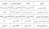تغییرات ۴۰ هزار میلیاردی بودجه ۹۸