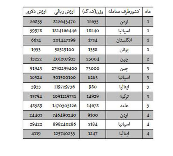 واردات کود از اسپانیا و انگلستان