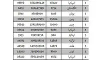 واردات کود از اسپانیا و انگلستان