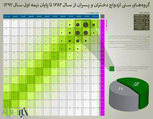 سن ازدواج دختران و پسران در سال‌ های اخیر