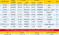 تداوم تراز منفی صنعت گردشگری در ایران