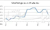 بازده صفر قیمت دلار در سال جدید