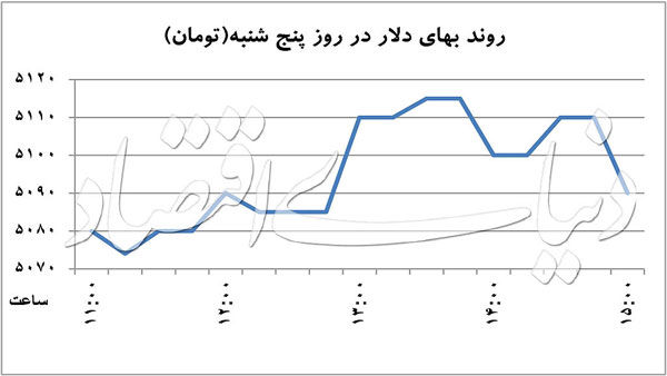 بازده صفر قیمت دلار در سال جدید