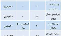 قیمت پایيزی اجاره آپارتمان‌ در تهران
