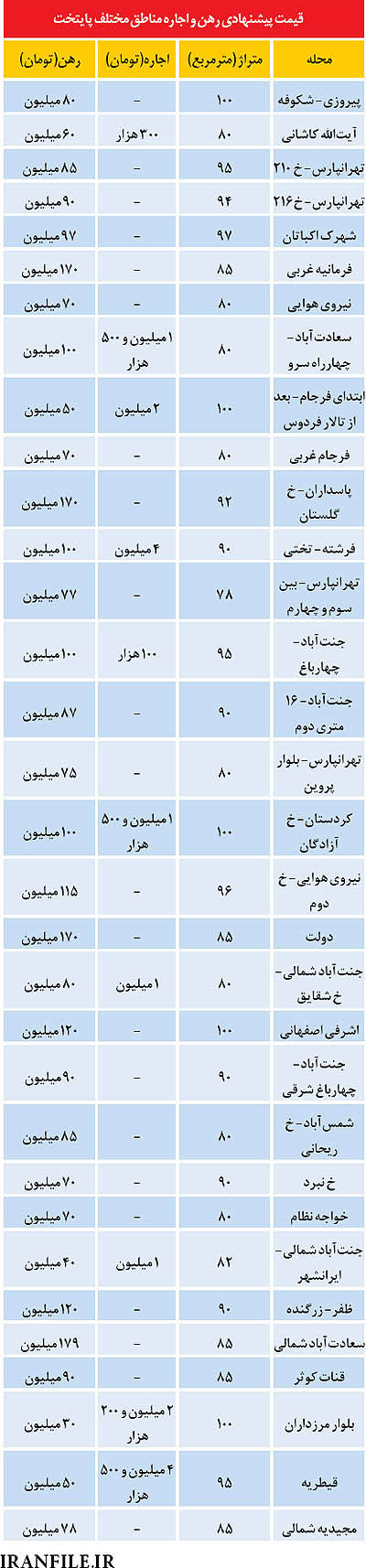 قیمت پایيزی اجاره آپارتمان‌ در تهران