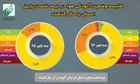 پاییز امسال آلوده‌تر از پاییز ۹۵ است