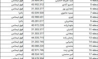 پایه حقوق شهرداران مناطق چقدر است