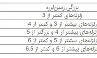 858 پس لرزه بعد از گذشت 13 روز از زلزله هجدک