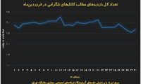 کاهش استفاده از تلگرام با اتمام تعطیلات