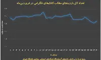 کاهش استفاده از تلگرام با اتمام تعطیلات