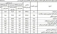 افزایش ۲۶درصدی قیمت خدمات بیمه‌ای