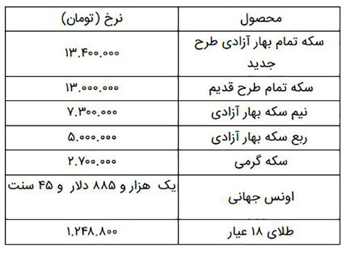 سکه ۱۳میلیون و ۴۰۰هزار تومان شد