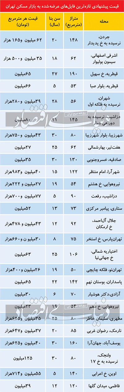 قیمت آپارتمان‌های قدیمی‌ساز در تهران