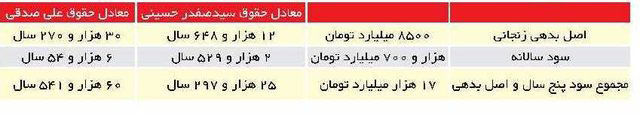 بدهی زنجانی معادل 12000 سال حقوق!