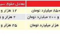 بدهی زنجانی معادل 12000 سال حقوق!
