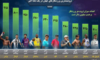 اینفوگرافی: ثروتمندترین ورزشکاران در دهه اخیر