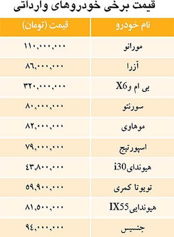 آخرین قیمت برخی خوردوهای وارداتی به ایران