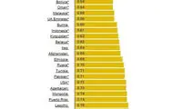 ایران؛ پنجمین عرضه کننده بنزین ارزان