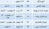 رکود در بازار آپارتمان‌های اجاره‌ایِ گران‌قیمت