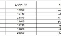 اُفت ۱۶هزار واحدی شاخص کل بورس در ۶ دی‌ماه