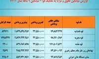 کدام دستگاه دریافتی بالای ۱۵۰میلیونی دارند؟