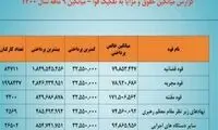 کدام دستگاه دریافتی بالای ۱۵۰میلیونی دارند؟