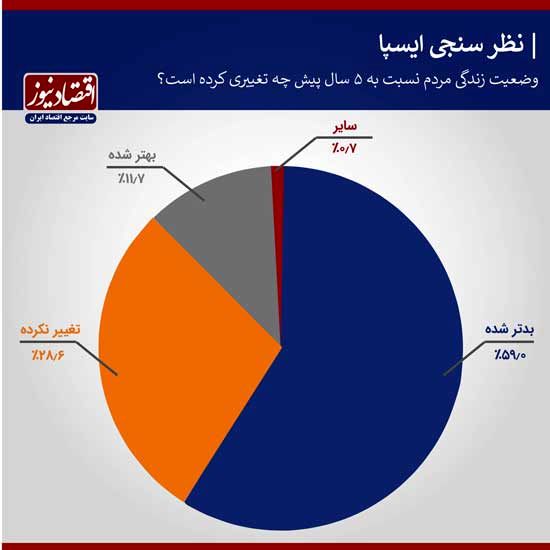 زندگی ایرانی‌ها طی ۵سال چه تغییری کرد؟