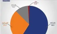 زندگی ایرانی‌ها طی ۵سال چه تغییری کرد؟
