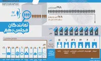 اینفوگرافیک: ترکیب منتخبان مجلس دهم