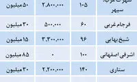 پیشنهاد املاکی‌ ها به متقاضیان اجاره