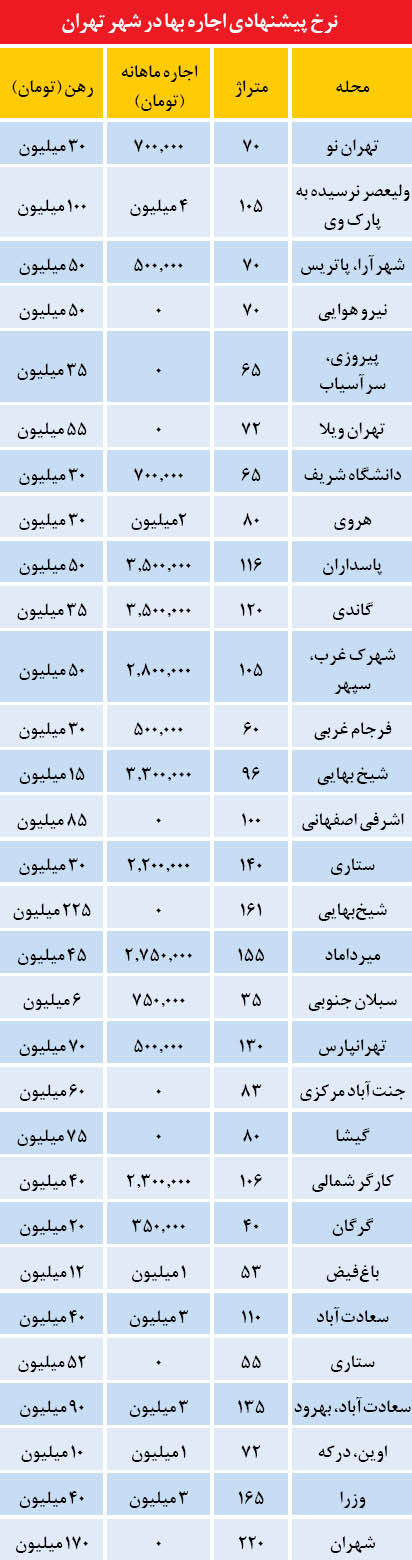 پیشنهاد املاکی‌ ها به متقاضیان اجاره