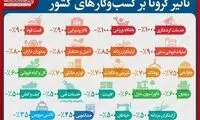 كرونا بر كدام مشاغل بيشتر تاثير گذاشت؟