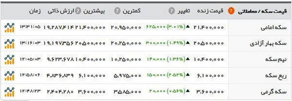 قیمت سکه رکورد شکست