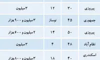 قیمت آپارتمان های تا 50 متر در تهران