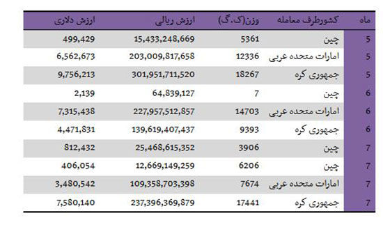 واردات 95 تن تلفن همراه به کشور