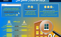 جزئیات اخذ مالیات از خانه‌های خالی