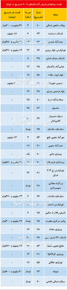 قیمت آپارتمان‌های زیر ۸۰ متر در تهران