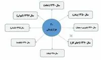 تغییرات ارزش ۲۰هزار تومان در طول ۶۰ سال
