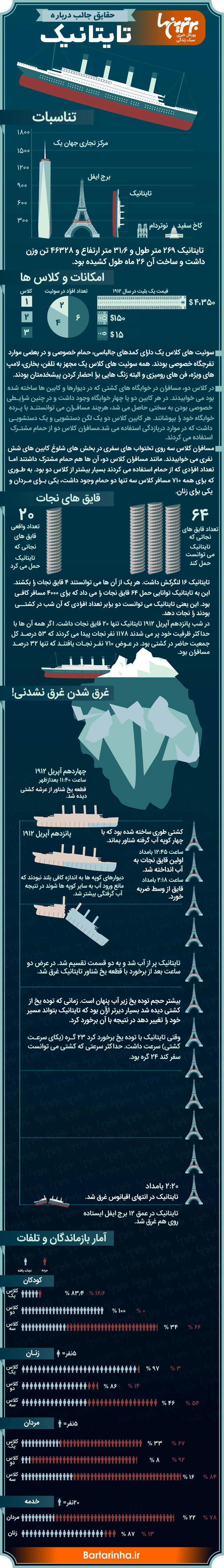 اینفوگرافی؛ حقایق جالب در مورد تایتانیک