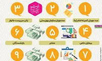 گروه‌های هدف برای دریافت یارانه در سال ۹۷
