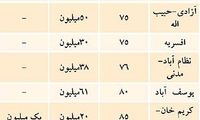 قیمت رهن و اجاره مسکن در تهران