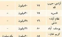 قیمت رهن و اجاره مسکن در تهران