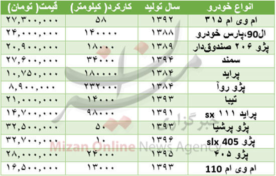 قیمت خودروهای دست دوم 33 میلیونی