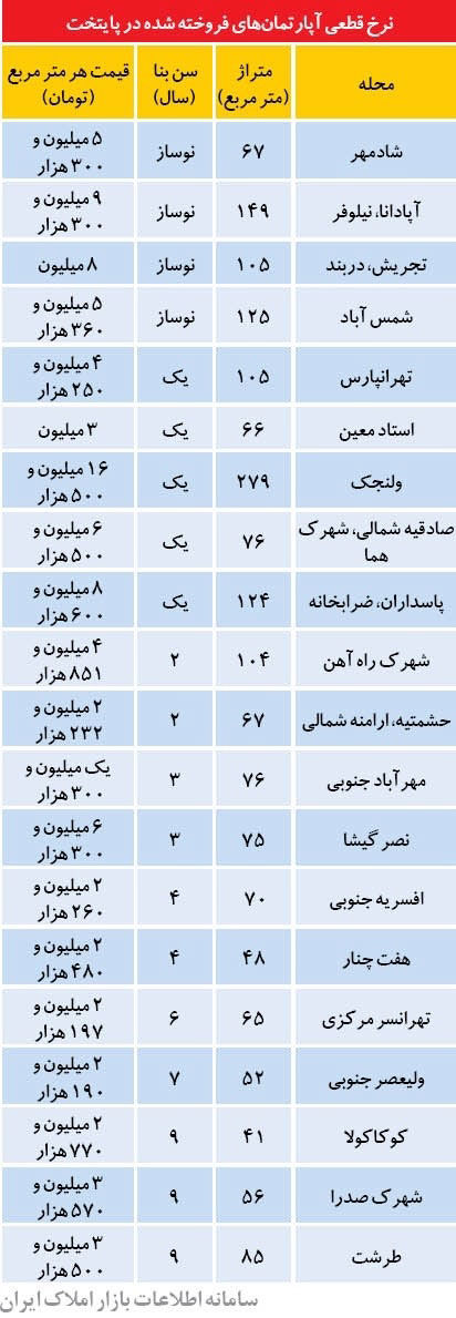 گران ترین و ارزان ترین آپارتمان های تهران