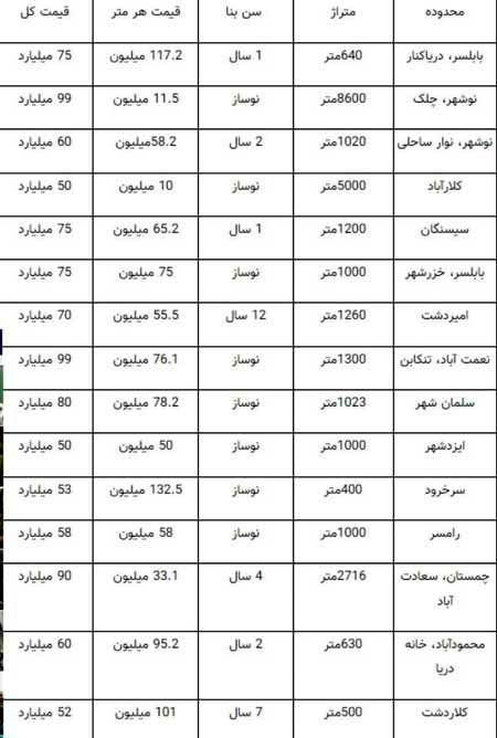 قیمت عجیب ویلا‌های لاکچری در مازندران